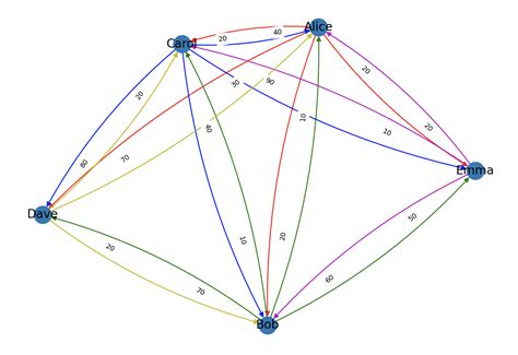 Matplotlib Networkx