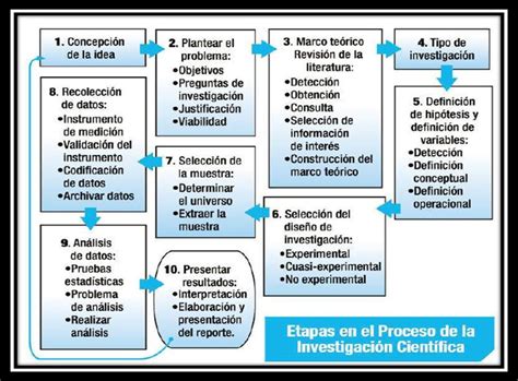 2figura 2 Diagrama De Las Etapas En El Proceso De La Investigación