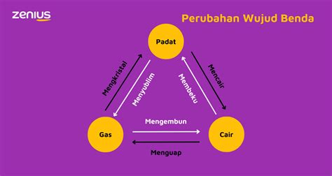 Mengenal Jenis Dan Perubahan Wujud Benda Ipa Kelas 7