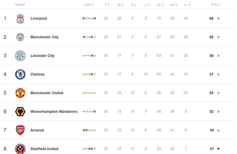 Premier League race for Champions League: Have Arsenal entered the fray ...