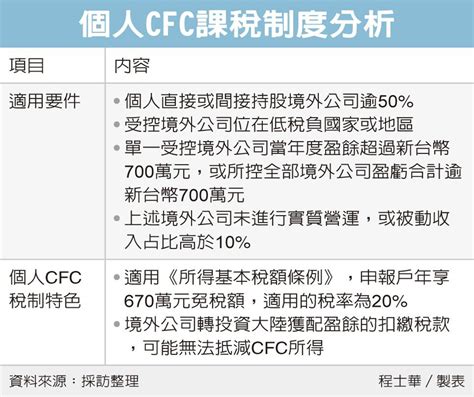 受控外國企業股東 留意稅事 眾智聯合會計師事務所