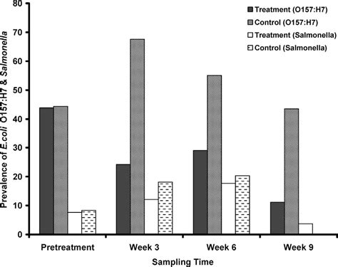 Figure 1 From Comparative Effect Of Direct Fed Microbials On Fecal