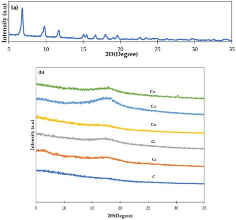 Xrd Patterns Of A Nh 2 Mil 125 Ti And B Composite Membranes