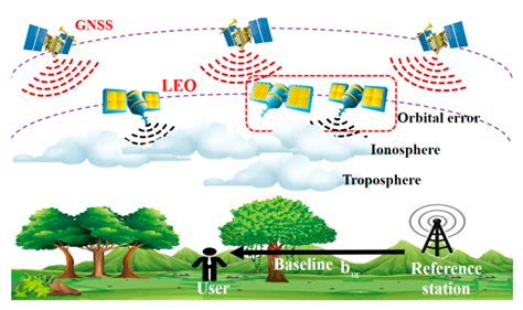 Remote Sensing Free Full Text A Design Of Differential Low Earth