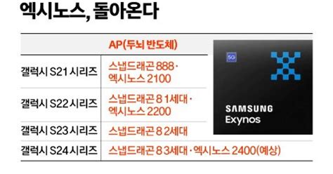 설계 끝낸 엑시노스 2400…갤럭시 탑재 이달 중 결정