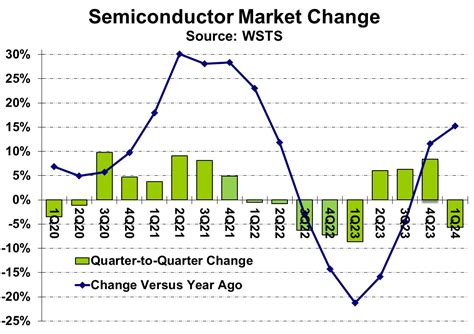 2024 Starts Slow, But Primed for Growth – SC-IQ: Semiconductor Intelligence