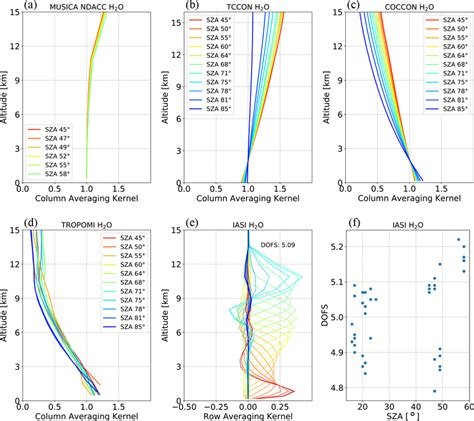 Examples Of Column Averaging Kernels For H O From A Musica Ndacc