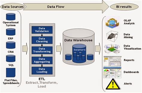 Data Warehouse Data Flow Diagram Data Warehouse Architecture