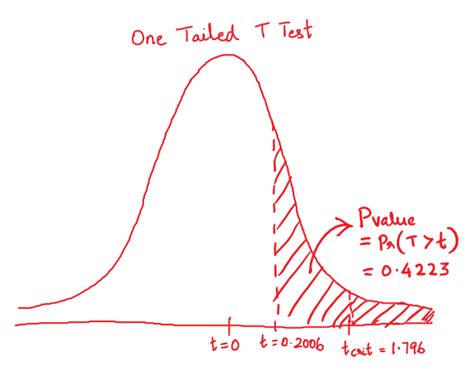 One Sample T Test Clearly Explained With Examples Ml