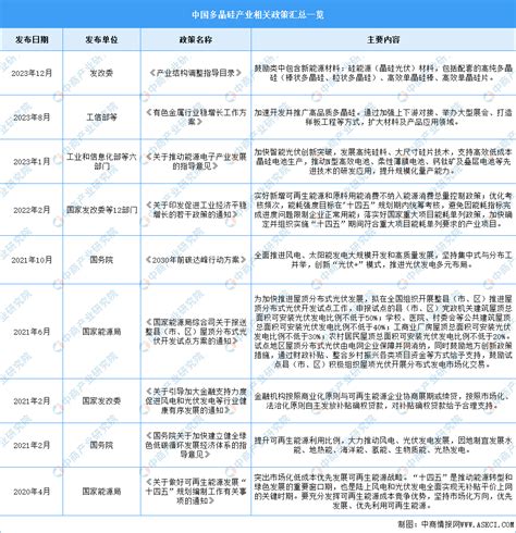 2024年中国多晶硅行业最新政策汇总一览（图） 中商情报网