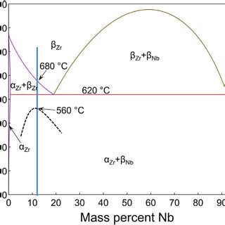 E Zrenb Phase Diagram Calculated In The Thermocalc Software The Blue