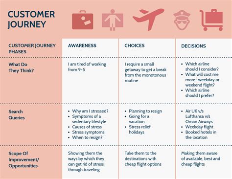 Airways Customer Journey Map Template Venngage