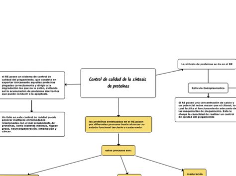 Control de calidad de la síntesis de prote Mind Map