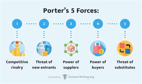 Porter’s 5 Forces Template – Free Download