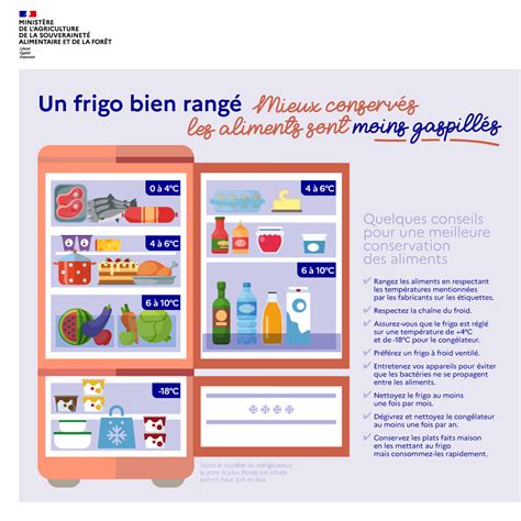 Infographie Un frigo bien rangé mieux conservés les aliments sont