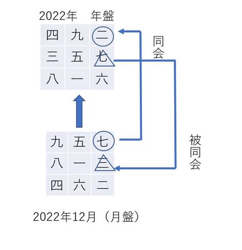 七赤金星2022年12月の運勢はどうなの？ ｜ 九星気学の活用法