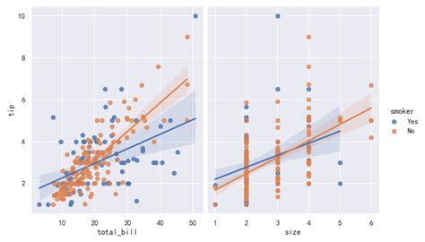 seaborn从入门到精通03 绘图功能实现04 回归拟合绘图Estimating regression fits 线性回归拟合图 CSDN博客