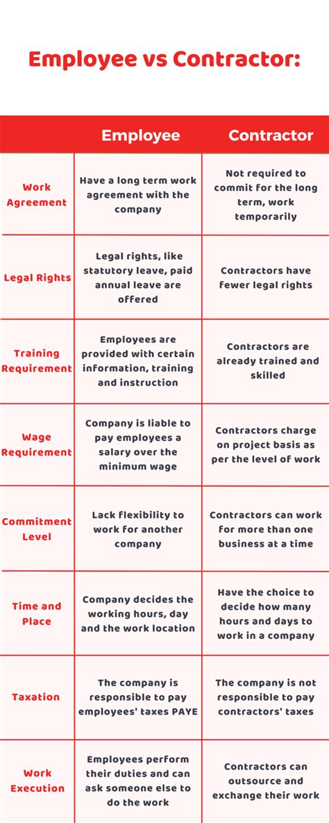 Employee Vs Contractor Advantages Disadvantages Accotax