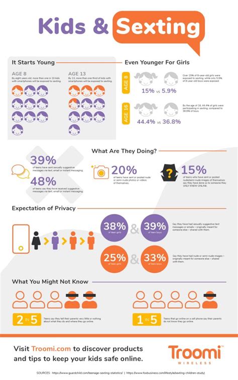 Sexting Stats Troomi Wireless