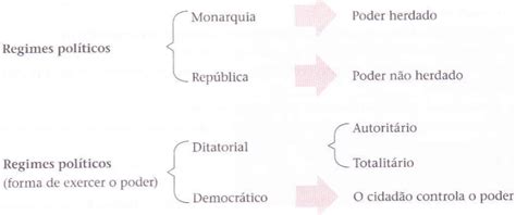 Regimes Políticos e Sistemas de Governo Escola MozEstuda