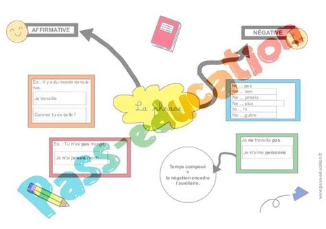 Les formes de phrases Cm1 Cm2 Carte mentale à co construire PDF