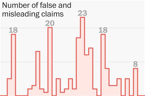 The Fact Checkers Tally Of Trumps False Claims Since Becoming