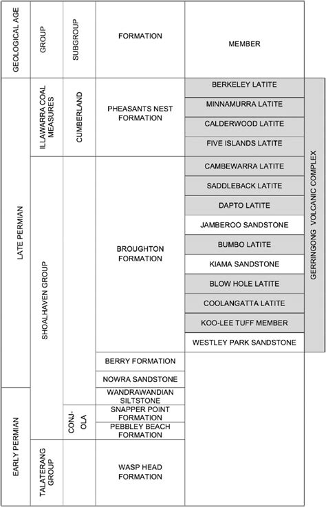 Stratigraphic Column For The Southern Sydney Basin Source Modified