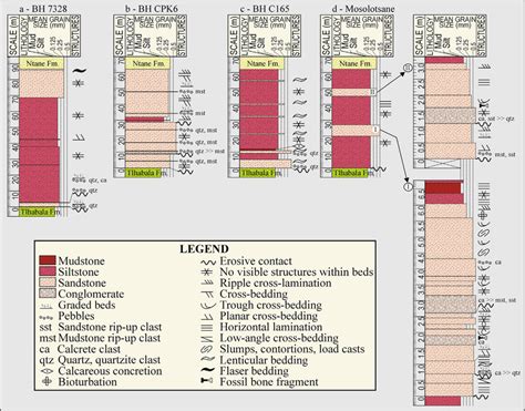 Sedimentary Logs Of The Mosolotsane Formation See Fig 2 For