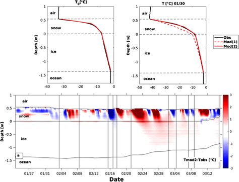 A Observed Black And Simulated Red Initial Temperature Profile