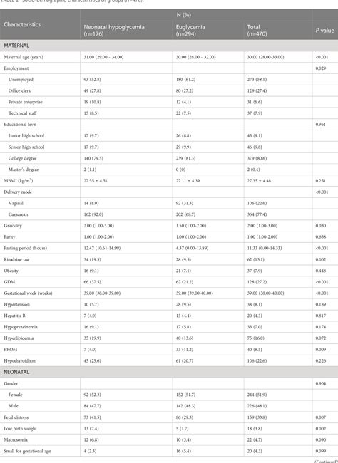 Table From Development Of A Prediction Model For Neonatal