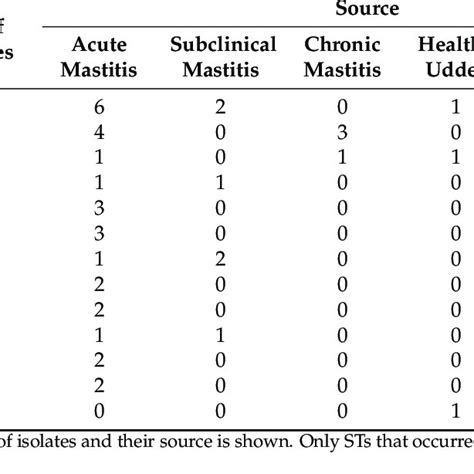 Source Of Isolation Of S Uberis Sequence Types Sts A Download