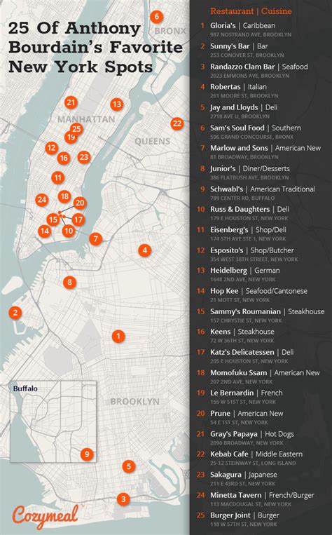 Anthony Bourdains Top 10 Nyc Restaurants Cozymeal