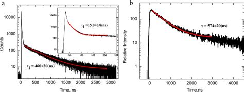 Typical Decay Time Curves Of Csi Na Crystal Under A Alpha Particle