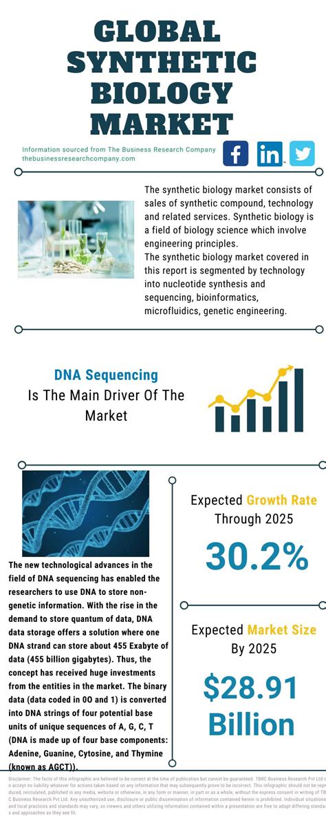 Global Synthetic Biology Market Size Share Analysis Impact