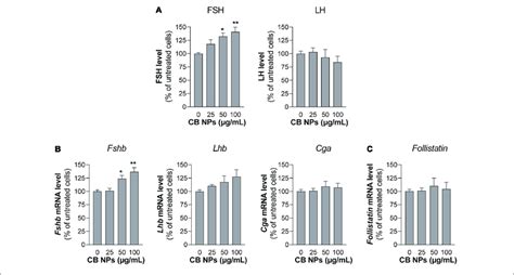 Gonadotropin Secretion And Gene Expression In Primary Cultures Of