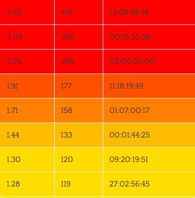 math - PHP Red to Green RGB Color Heatmap - Stack Overflow