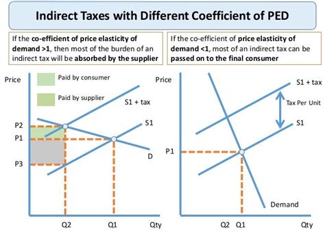 Price Elasticity Of Demand And Indirect Taxes