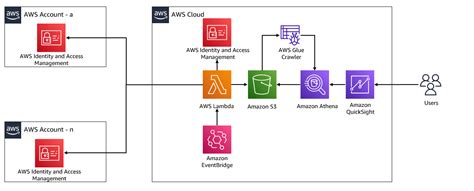 Visualize Iam Credential Reports For All Aws Accounts Using Amazon