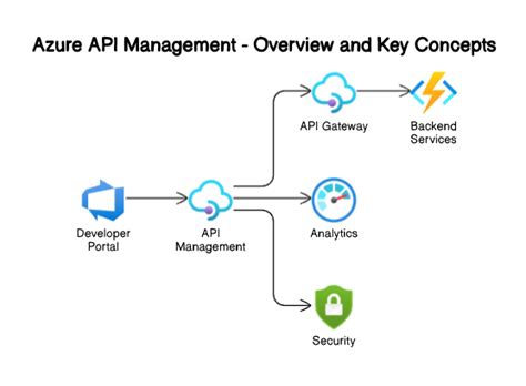 Building A Resilient And Ha Api Gateway With Multi Region Azure Api