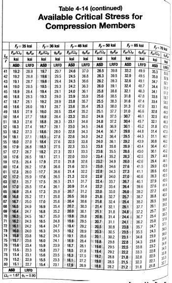 Solved Compute The Design Strength For LRFD Using Table 4 14 Chegg