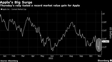 Apples 191 Billion Single Day Surge Sets Stock Market Record The Bridge