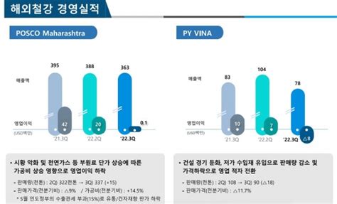 포스코홀딩스ir 포스코마하라시트라·포스코 야마토 비나 철강 시황 악화에 이익 하락 철강금속신문