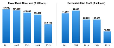 How Exxonmobil Makes Money Understanding Exxonmobil Business Model