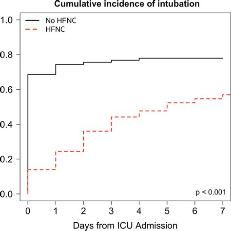 Cumulative Incidence Of Intubation After Admission In Intensive Care Download Scientific