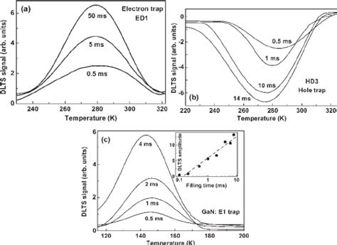 DLTS Lines And Their Dependence On Filling Pulse Duration Whose Values