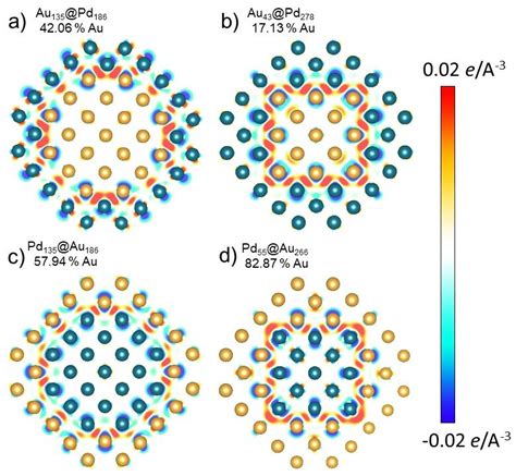 Charge transfer between Pd and Au atoms in Pd@Au, Au@Pd nanoparticles ...