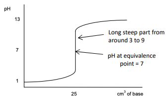 Required Practical 9 Titration Curves Flashcards Quizlet