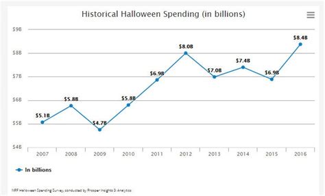 How Much Did Americans Pay For Halloween Anns Blog