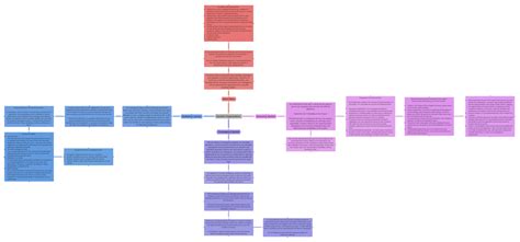 System Organization Coggle Diagram