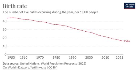 Birth Rate Our World In Data